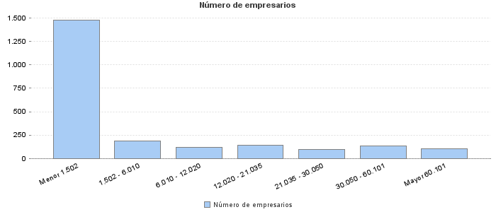 Número de empresarios