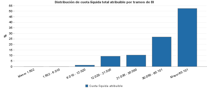 Distribución de cuota líquida total atribuible por tramos de BI