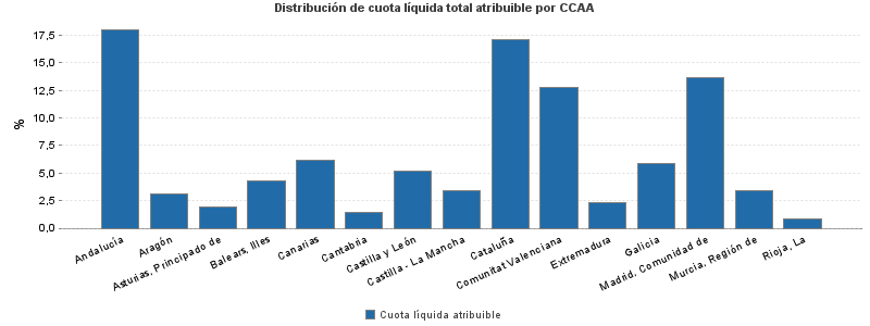 Distribución de cuota líquida total atribuible por CCAA