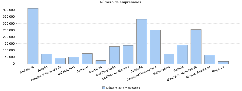 Número de empresarios