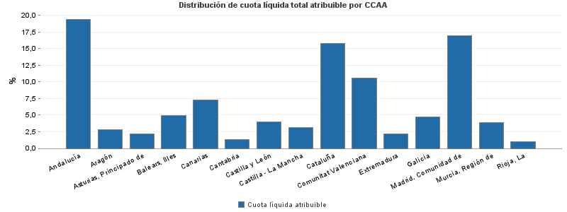 Distribución de cuota líquida total atribuible por CCAA