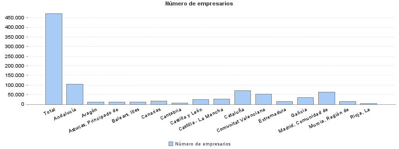 Número de empresarios