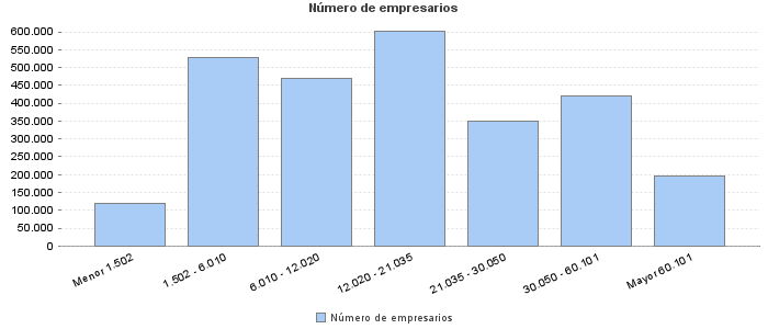 Número de empresarios