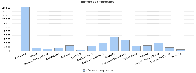 Número de empresarios