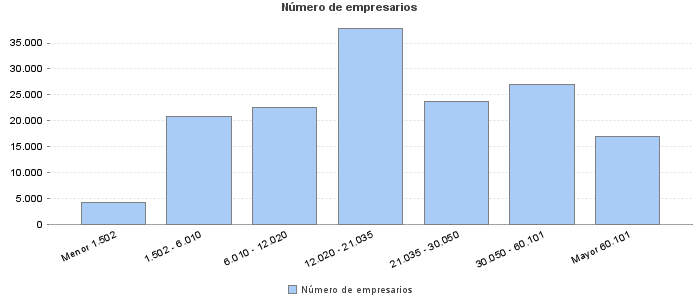 Número de empresarios