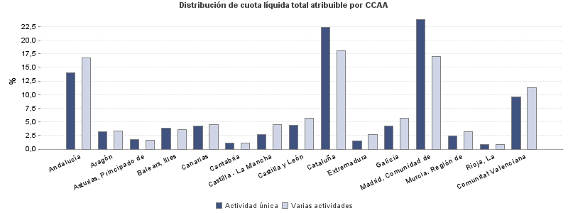 Distribución de cuota líquida total atribuible por CCAA