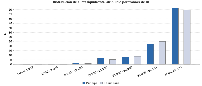 Distribución de cuota líquida total atribuible por tramos de BI