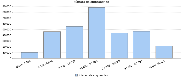 Número de empresarios