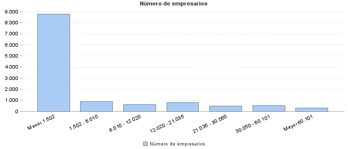 Número de empresarios