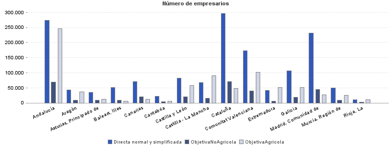 Número de empresarios