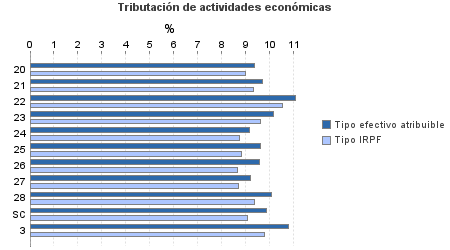 Tributación de actividades económicas