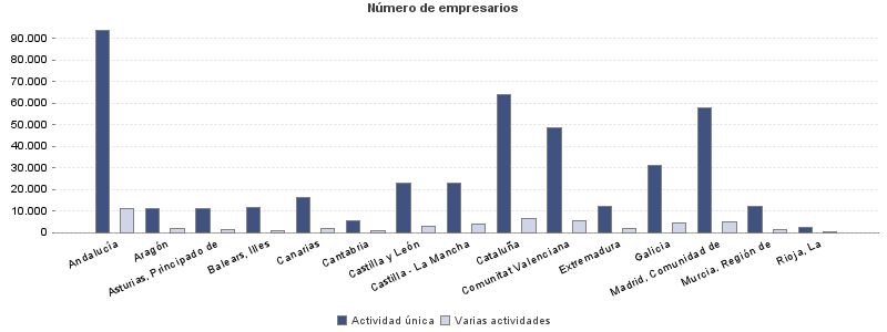 Número de empresarios