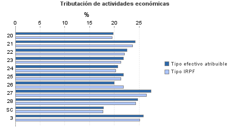 Tributación de actividades económicas