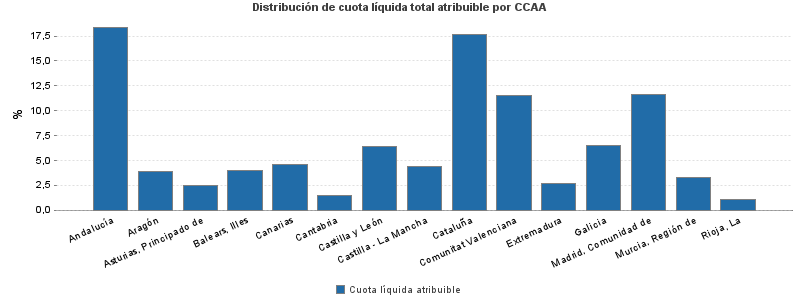 Distribución de cuota líquida total atribuible por CCAA