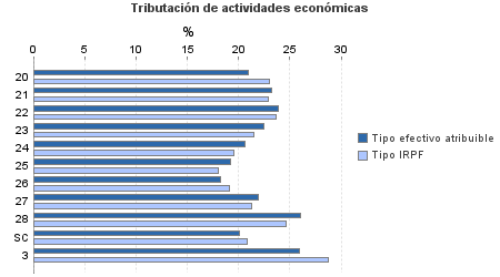 Tributación de actividades económicas