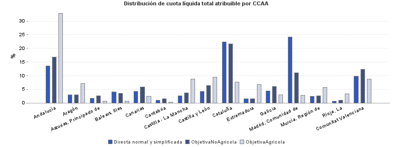 Distribución de cuota líquida total atribuible por CCAA