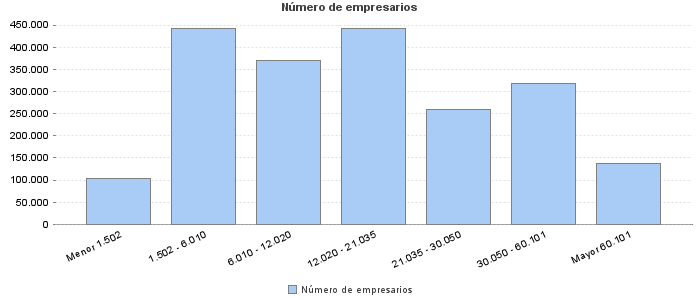 Número de empresarios