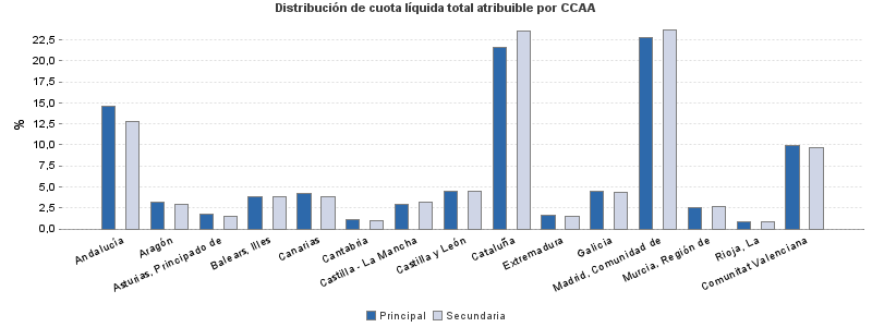 Distribución de cuota líquida total atribuible por CCAA