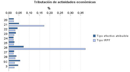 Tributación de actividades económicas