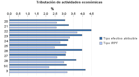 Tributación de actividades económicas