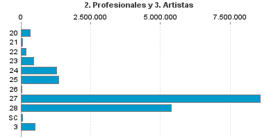 2. Profesionales y 3. Artistas