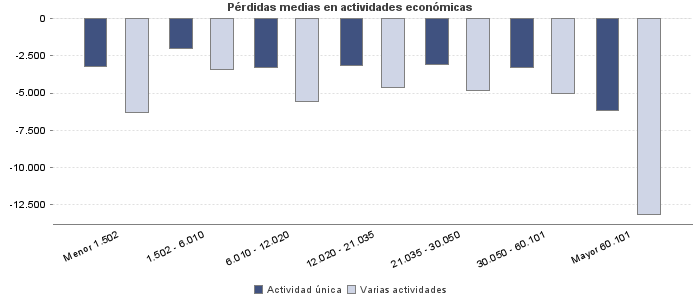 Pérdidas medias en actividades económicas