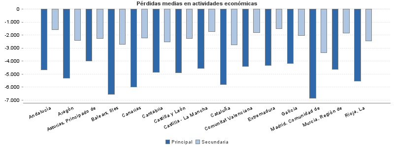 Pérdidas medias en actividades económicas