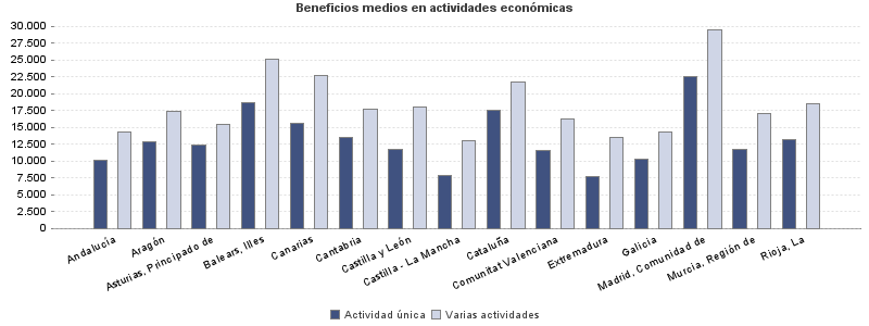 Beneficios medios en actividades económicas