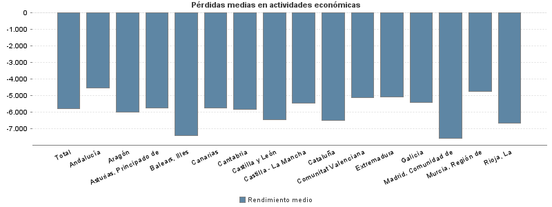 Pérdidas medias en actividades económicas