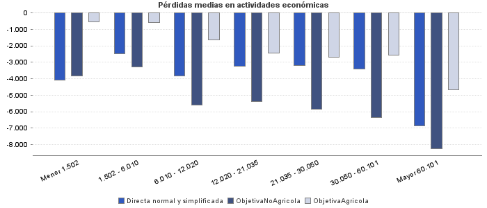 Pérdidas medias en actividades económicas