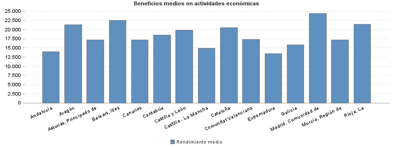 Beneficios medios en actividades económicas