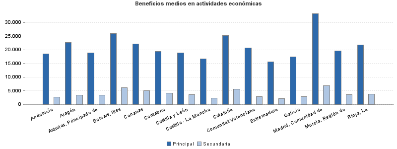 Beneficios medios en actividades económicas