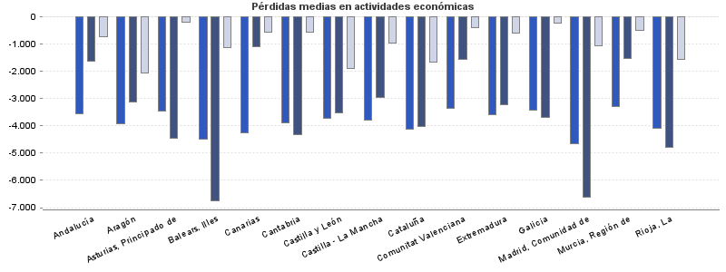 Pérdidas medias en actividades económicas