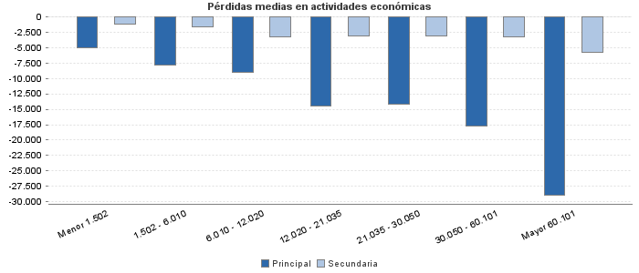 Pérdidas medias en actividades económicas