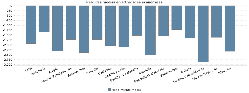 Pérdidas medias en actividades económicas