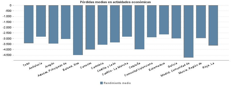 Pérdidas medias en actividades económicas