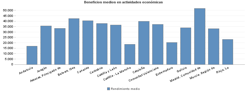 Beneficios medios en actividades económicas