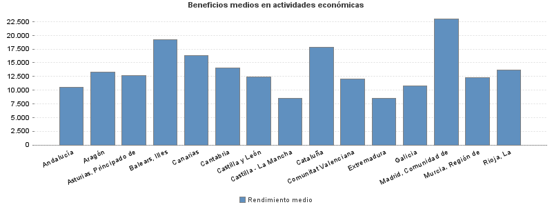 Beneficios medios en actividades económicas