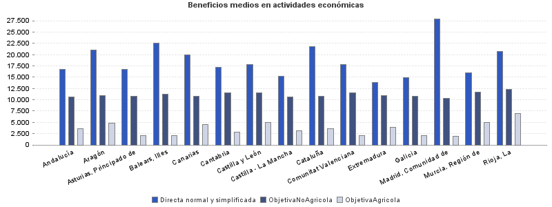 Beneficios medios en actividades económicas