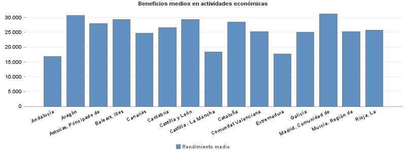 Beneficios medios en actividades económicas