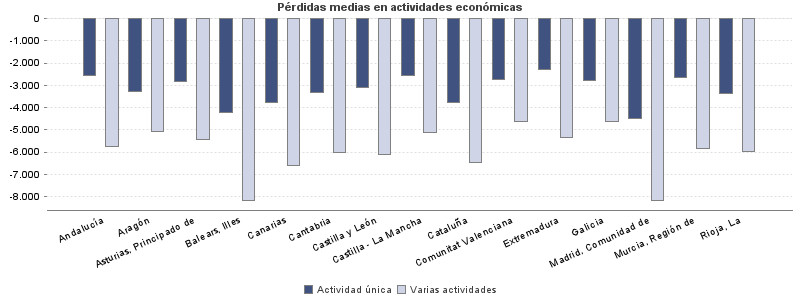 Pérdidas medias en actividades económicas