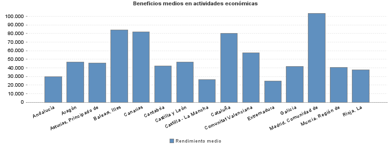 Beneficios medios en actividades económicas