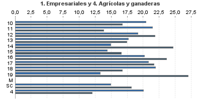 1. Empresariales y 4. Agrícolas y ganaderas