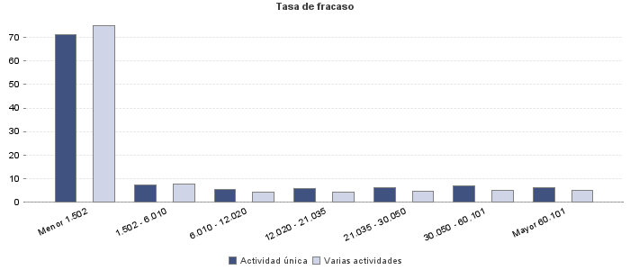 Tasa de fracaso