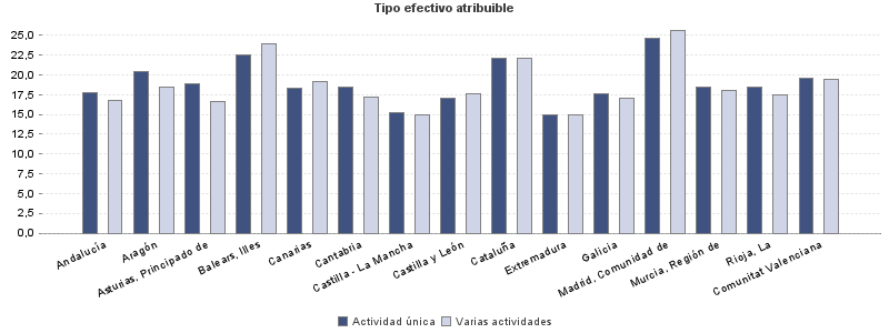 Tipo efectivo atribuible