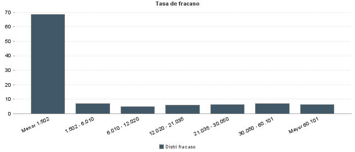 Tasa de fracaso