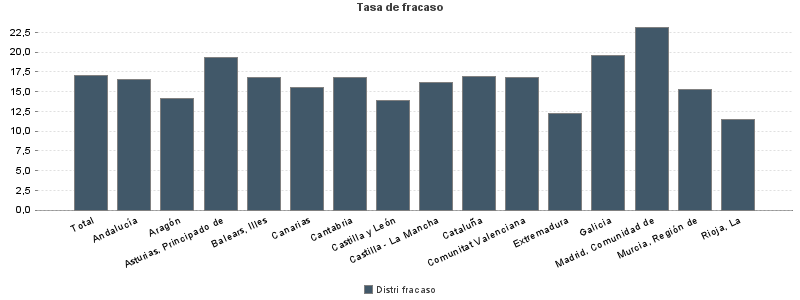 Tasa de fracaso