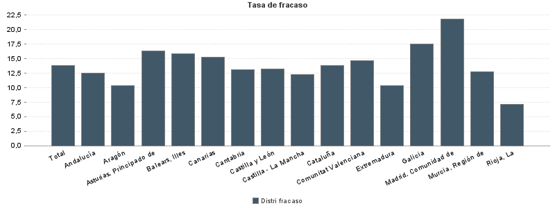 Tasa de fracaso