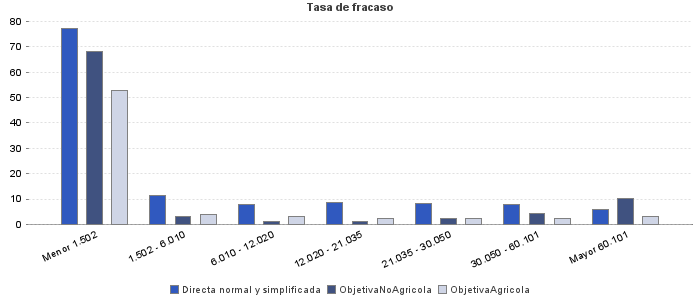 Tasa de fracaso