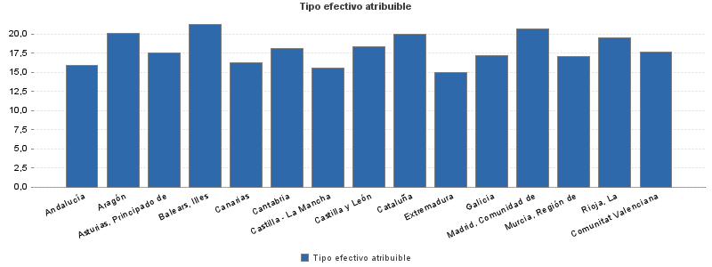 Tipo efectivo atribuible